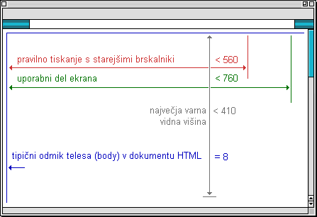 Diagram: Grafično varne razsežnosti za pravilno tiskanje in prikaz ob uporabi resolucije 800&nbsp;×&nbsp;600