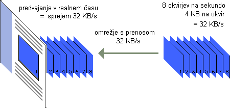 Interaction of data rate and network capacity