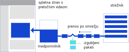 Prenos pretočnega videa